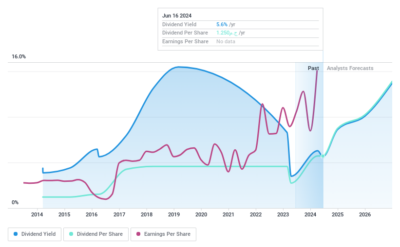 CASE:ORWE Dividend History as at Jun 2024