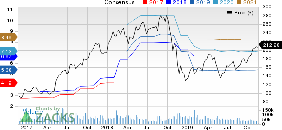 NVIDIA Corporation Price and Consensus