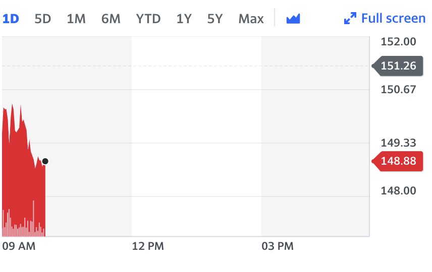 H&M shares declined 1.6% following the announcement. Chart: Yahoo Finance UK