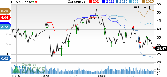 Lazard Ltd Price, Consensus and EPS Surprise