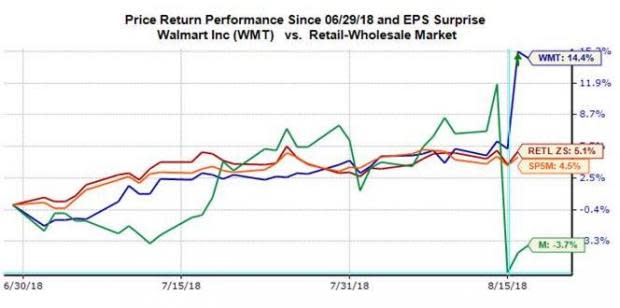 Strong Retail Sector Earnings Performance