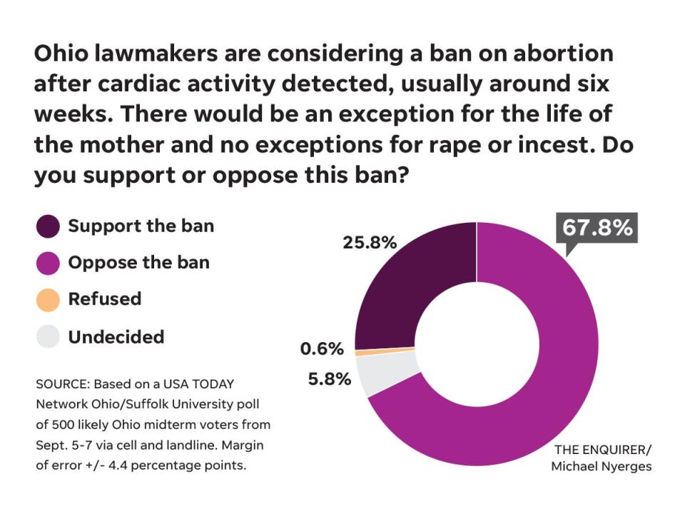 Nearly 68% of Ohioans say they oppose the state's current abortion law, according to a Suffolk University poll.