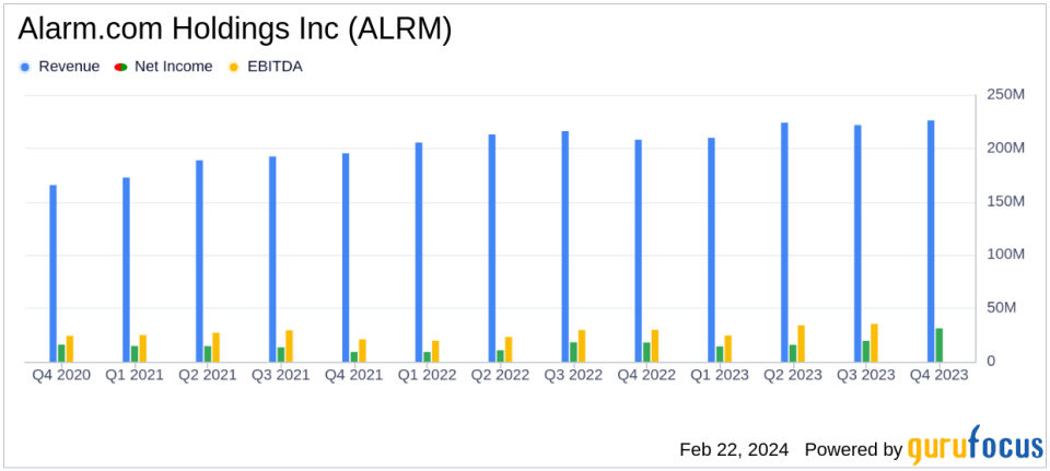 Alarm.com Holdings Inc (ALRM) Reports Strong Earnings Growth in Q4 and Full Year 2023