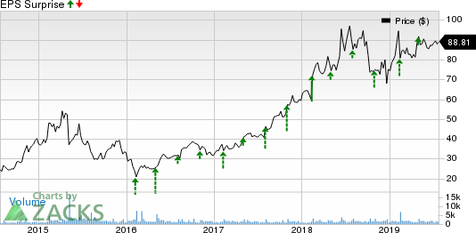 Qualys, Inc. Price and EPS Surprise