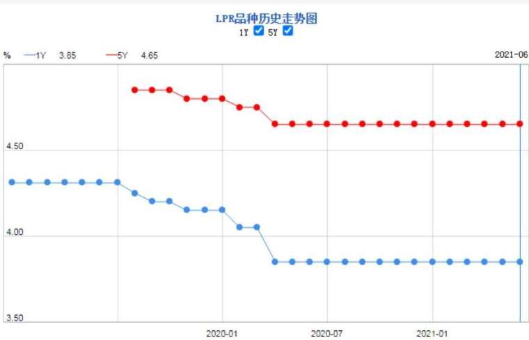 資料來源: 365 淘房) 一年期及五年以上 LPR 走勢