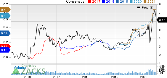 Kinross Gold Corporation Price and Consensus