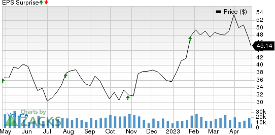 STMicroelectronics N.V. Price and EPS Surprise