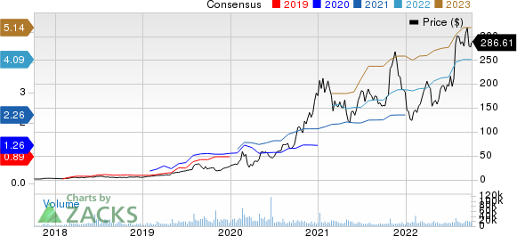 Enphase Energy, Inc. Price and Consensus