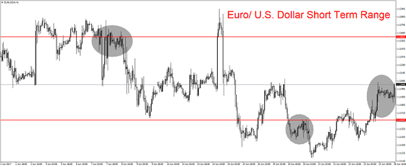 EUR/USD 1H Chart