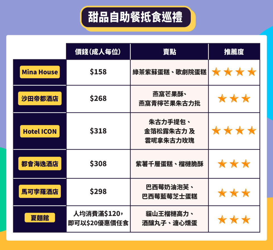 【任食甜品】$300有找狂食燕窩 最平$20歎到乜？