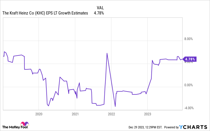 KHC EPS LT Growth Estimates Chart