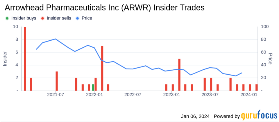 Arrowhead Pharmaceuticals Inc Insider Sells Shares