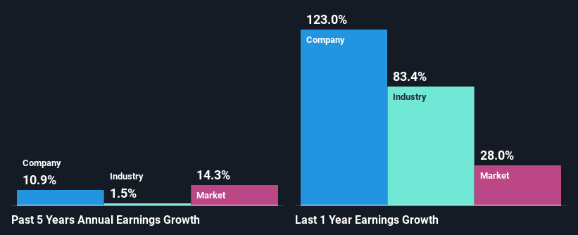 past-earnings-growth