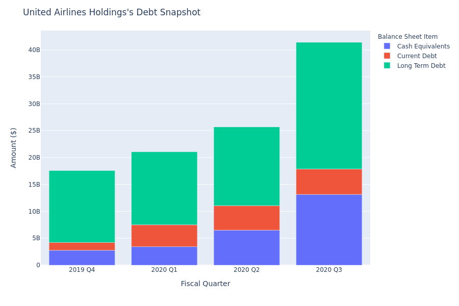 What Does United Airlines Holdings's Debt Look Like?