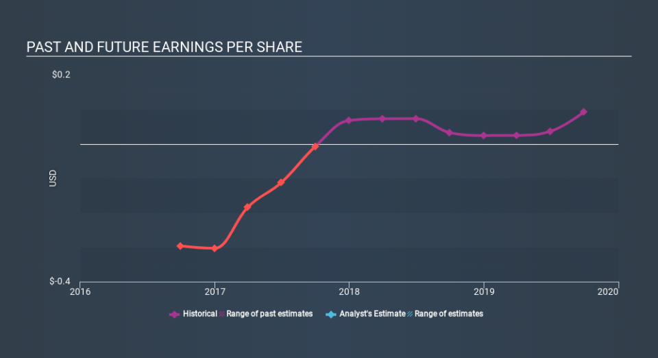 AMEX:ELA Past and Future Earnings, December 21st 2019