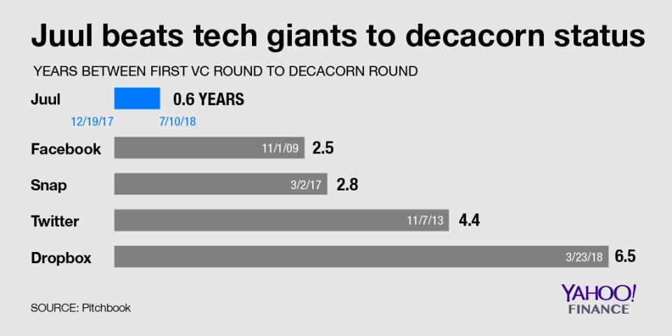 <p>Leading e-cigarette maker Juul Labs was able to go from first VC round to a valuation of over $10 billion in the record time of just seven months.</p>