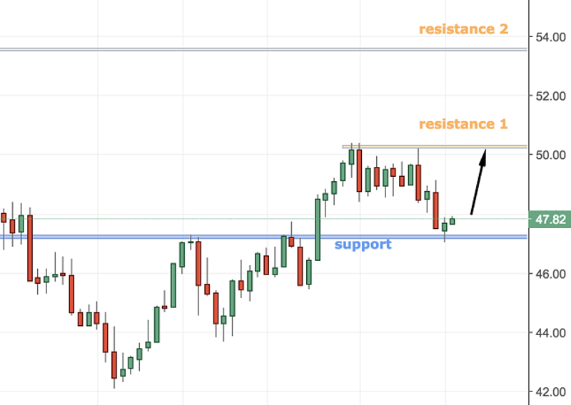 Crude Oil Chart