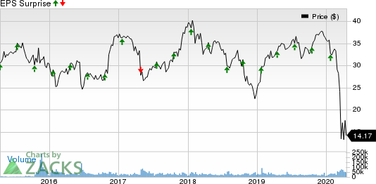 Synchrony Financial Price and EPS Surprise