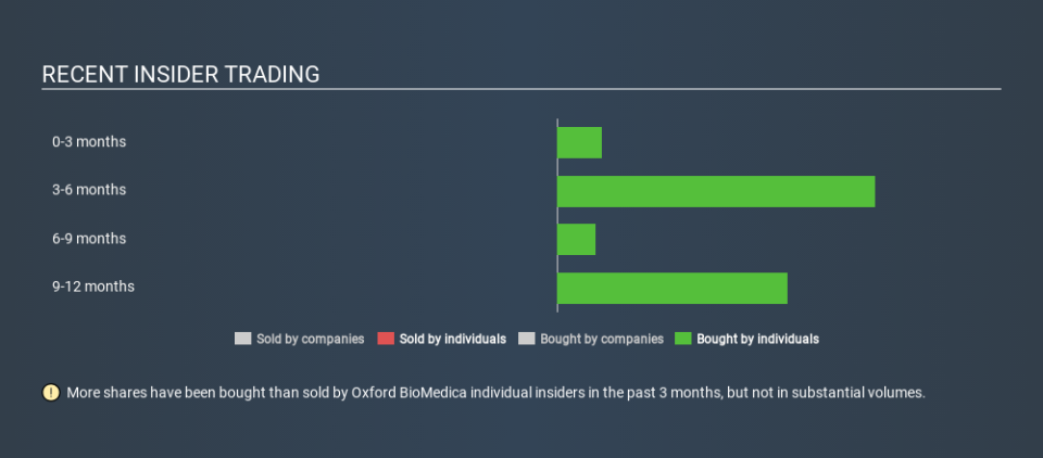 LSE:OXB Recent Insider Trading, February 10th 2020