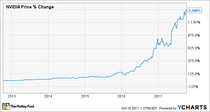 NVDA Chart