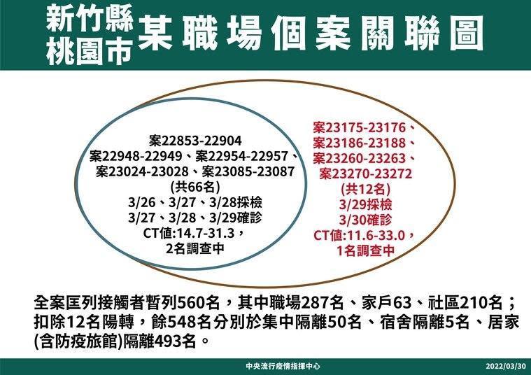 新竹縣與桃園市電群聚案今日增加12位確診者，主要還是集中在原本的工區。（指揮中心提供）