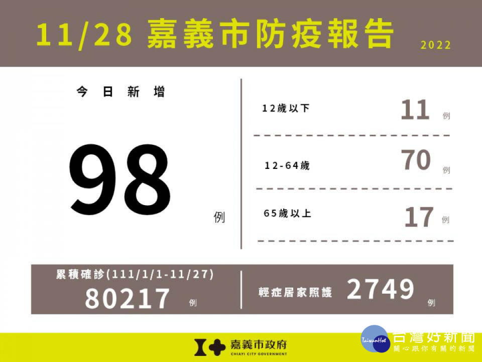 嘉義市11/28新增98例本土確診／嘉義市府提供