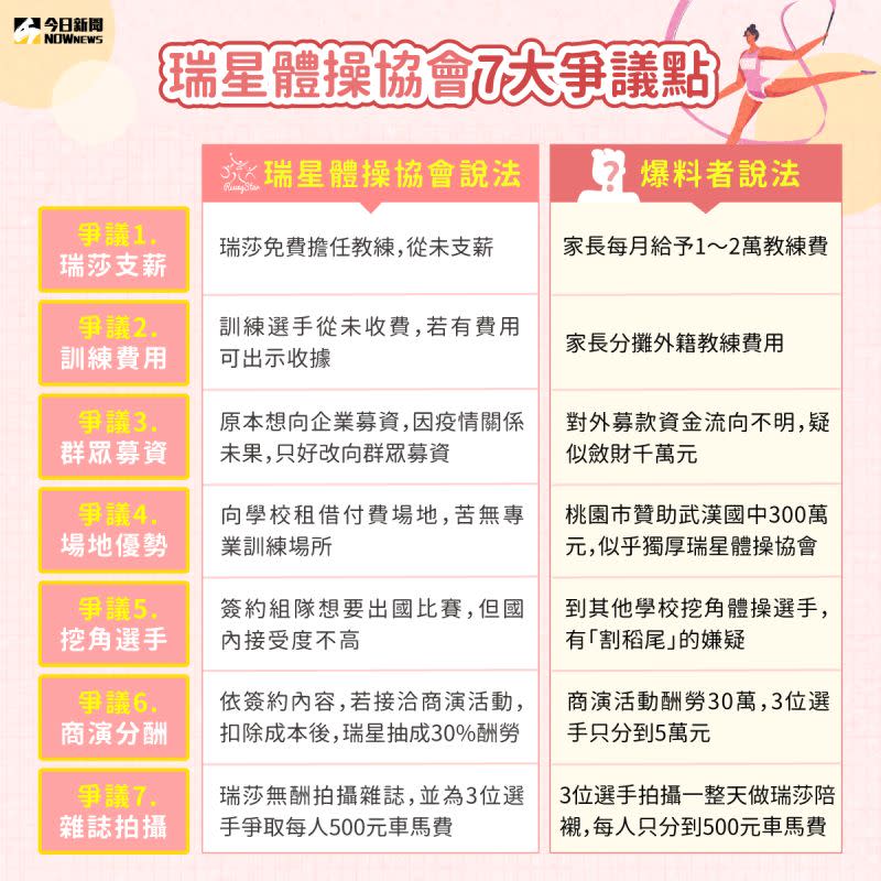 ▲關於瑞星體操協會的爭議，雙方對７個爭議點說法不一。（圖／NOWnews今日新聞製作）