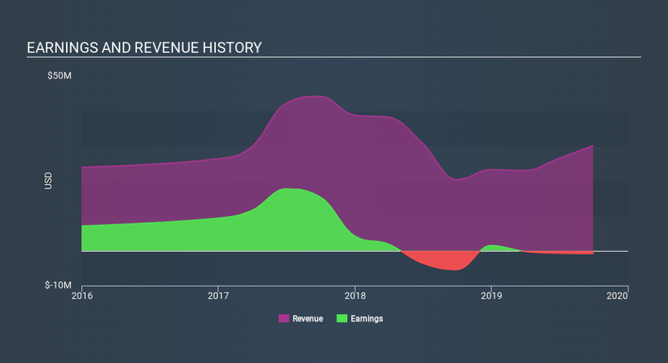 NasdaqCM:TMSR Income Statement, February 12th 2020