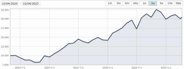 El petróleo al alza tras el recorte de la OPEP+, ¿qué opciones tiene para invertir?