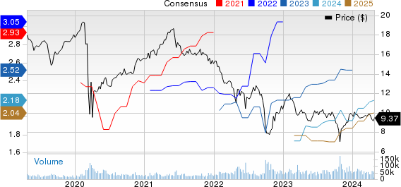 AGNC Investment Corp. Price and Consensus