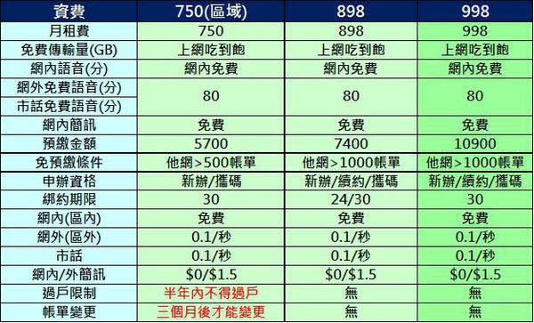 【電信資費】2016年七月份最新千元有找4G吃到飽資費懶人包