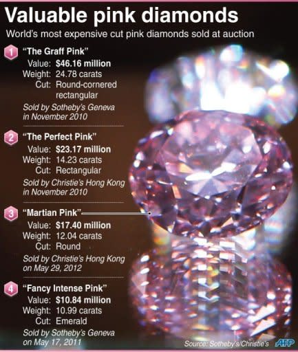 Graphic on the world's most expensive pink diamonds sold at auction