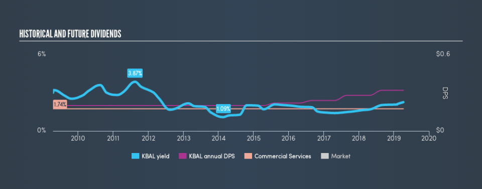 NasdaqGS:KBAL Historical Dividend Yield, April 9th 2019