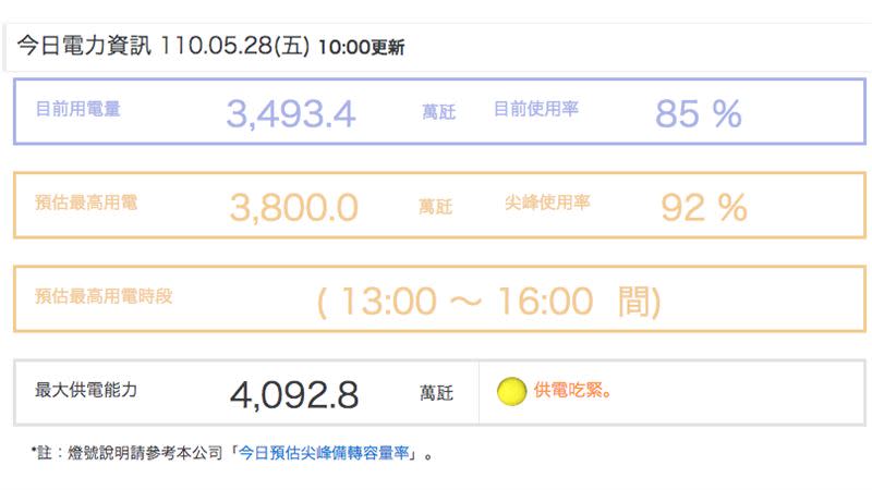 台電公布今日電力資訊。（圖／翻攝自台電官網）