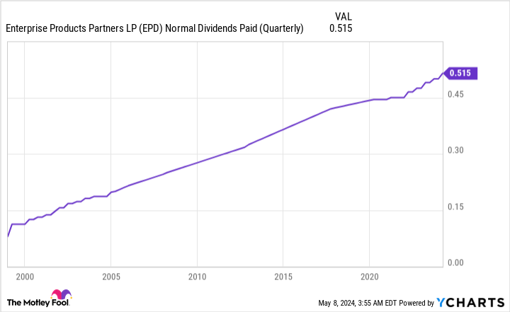 EPD Normal Dividends Paid (Quarterly) Chart