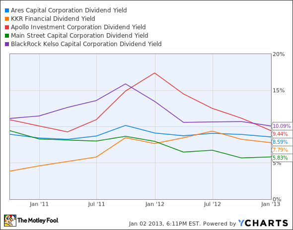 ARCC Dividend Yield Chart