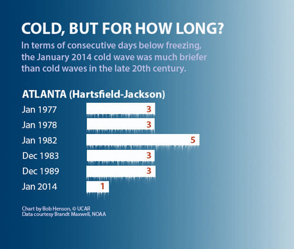 Atlanta cold waves