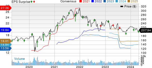 Labcorp Price, Consensus and EPS Surprise