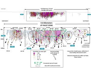 Composites generated from drill intersections received since the July 27, 2022 news release includes assays from 42 fully assayed drill holes at the LP Fault. Composites are generated using 0.3 g/t minimum grade, maximum linear internal dilution of 5.0 m, and allows short high grade intervals greater than 8 GXM to be retained. Results are preliminary in nature and are subject to on-going QA/QC. For full list of significant, composited assay results, see Appendix A.