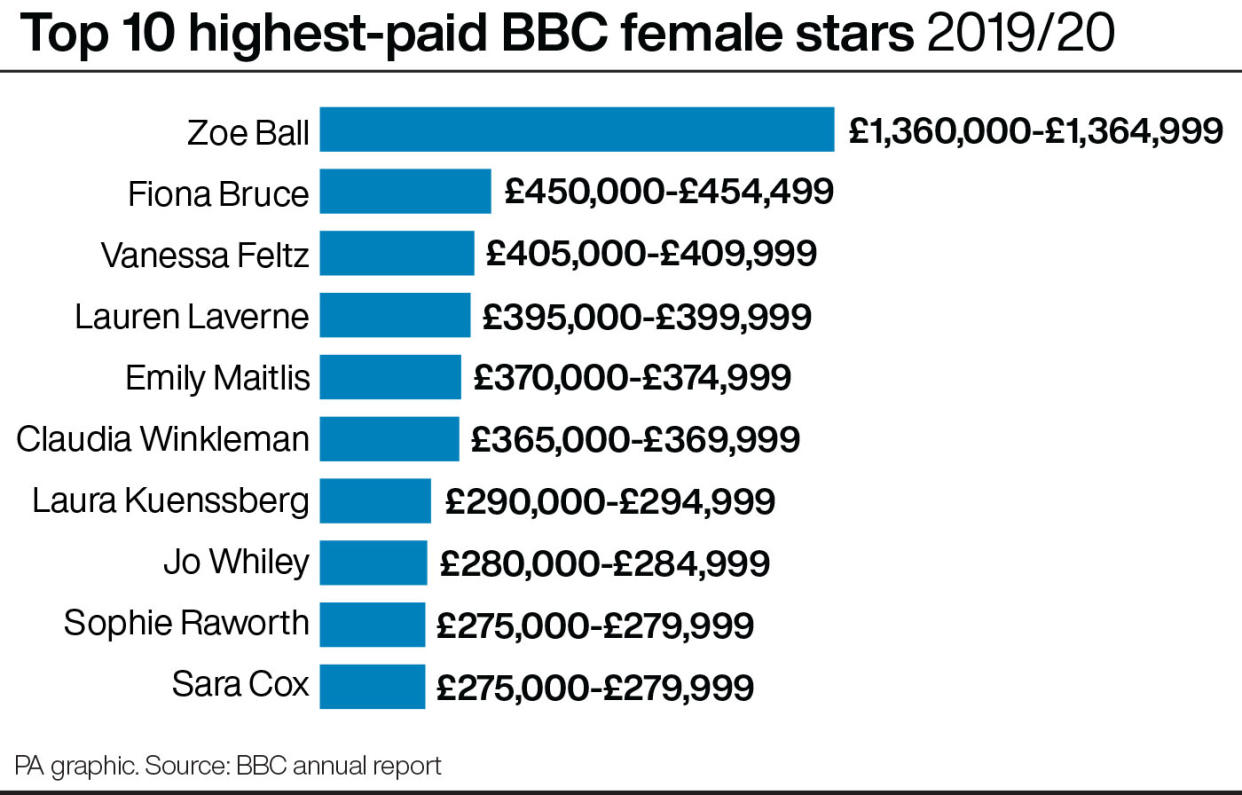 Top 10 highest-paid BBC female stars 2019/20