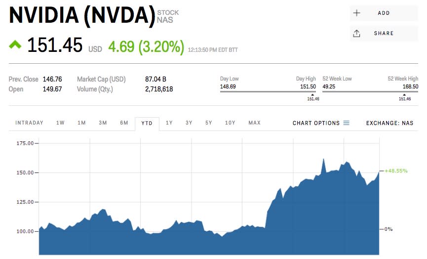 Nvidia stock price