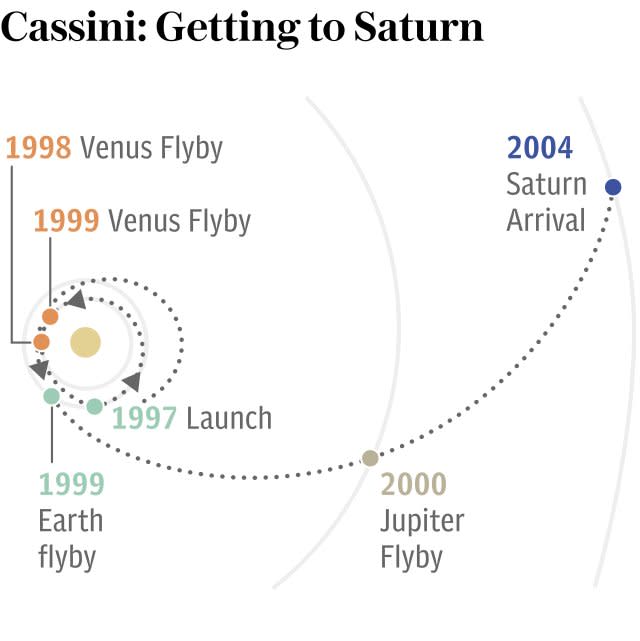 Cassini: Getting to Saturn