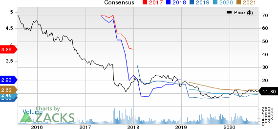 Teva Pharmaceutical Industries Ltd. Price and Consensus