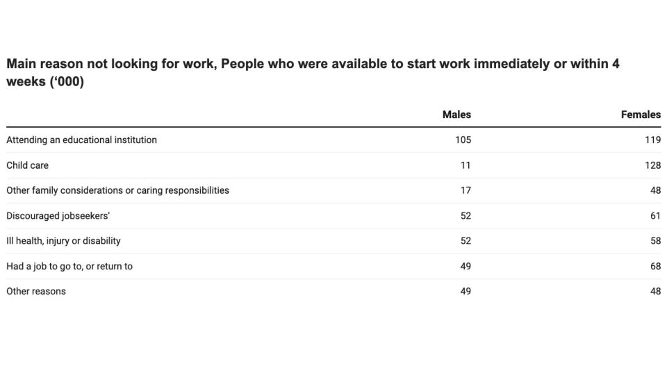 Chart showing main reason Australians aren&#39;t looking for work. 