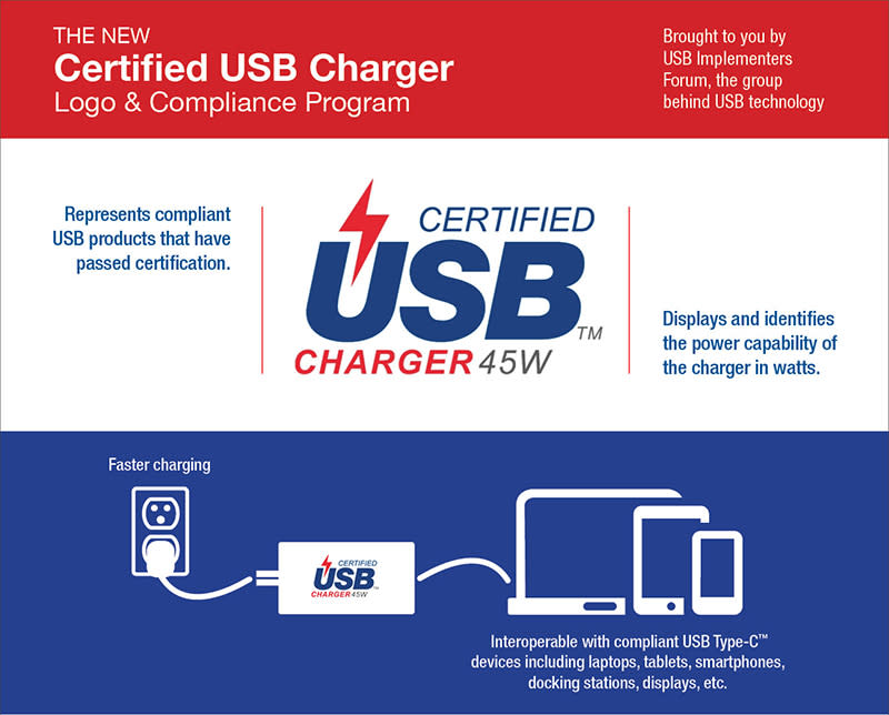 In August 2016, USB-IF announced a new Certified USB Charger Logo and Compliance Program. So expect future USB-C and Power Delivery-compliant chargers to sport this logo. (Image source: USB-IF.)