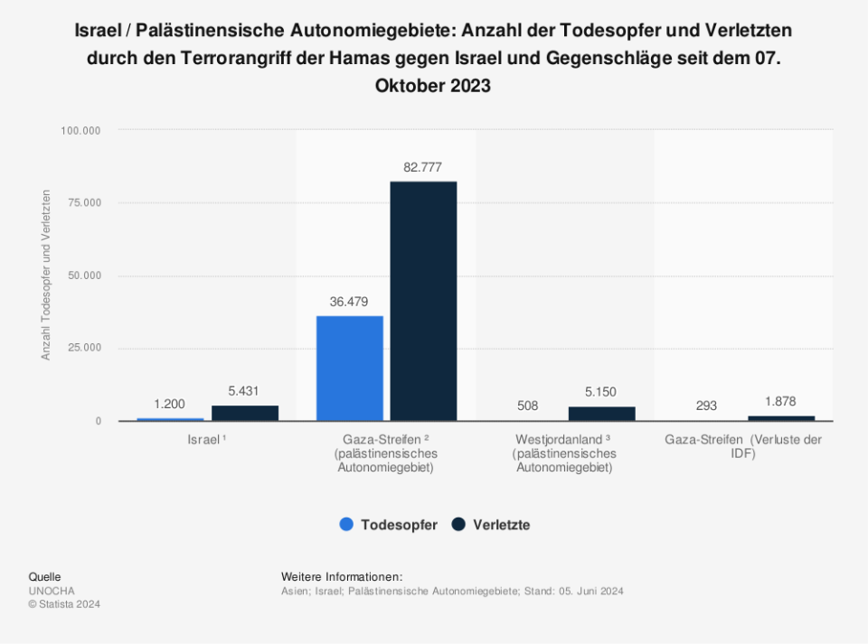 Beim Angriff der Hamas auf israelisches Staatsgebiet am 07. Oktober 2023 sind rund 1.200 israelische und ausländische Todesopfer und mehr als 5.431 Verletzte in Israel verzeichnet worden (die israelischen Behörden haben laut Quelle frühere Angaben revidiert). Im Gazastreifen sind durch Angriffe des israelischen Militärs circa 36.479 Menschen gestorben, circa 82.777 wurden verletzt. (Quelle: UNOCHA(