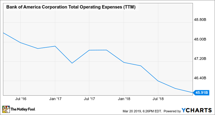 BAC Total Operating Expenses (TTM) Chart