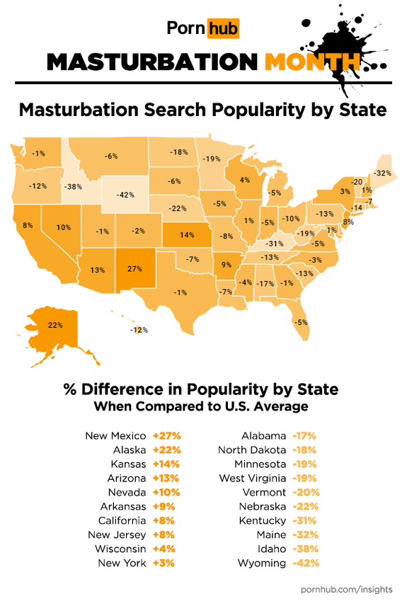 If you love masturbation, go west.