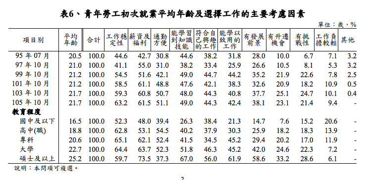 20170329-青年勞工初次就業平均年齡及選擇工作的主要考慮因素（取自勞動部）