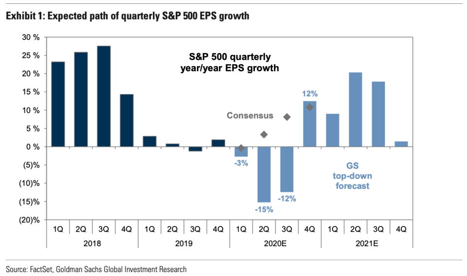 Goldman Sachs has sharply reduced its forecast for corporate earnings this year as a result of coronavirus and now expects double-digit earnings declines in the second and third quarter of 2020. (Source: Goldman Sachs)